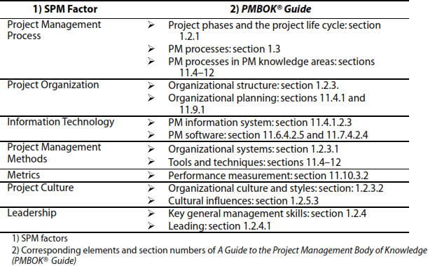 Exhibit 1. SPM Factors as They Relate...