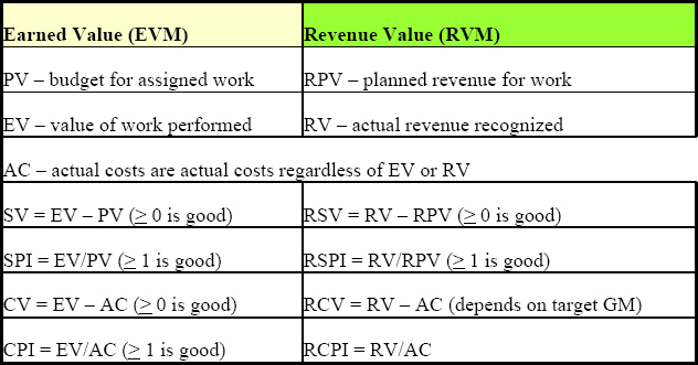 Comparison of Earned Value to Revenue Value