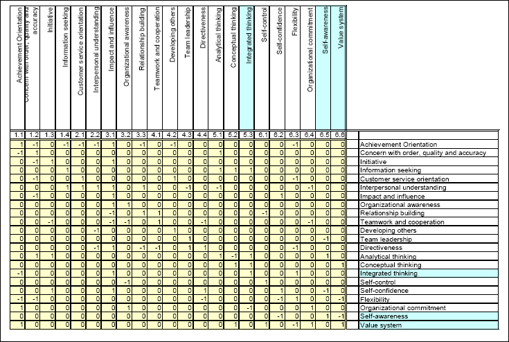 Behavioural Influence Matrix