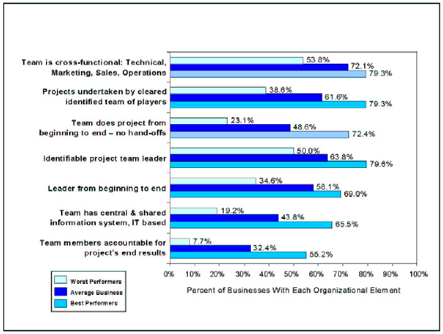 How best performing businesses organize their teams for NPD