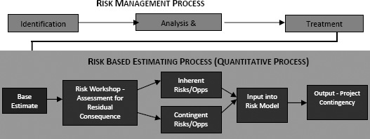 Risk treatment process