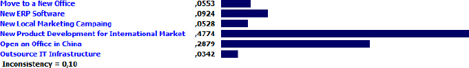 Priority Results for the Projects According to the Urgency Criterion