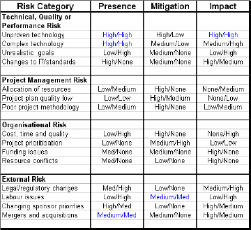 Comparison of Failed Projects