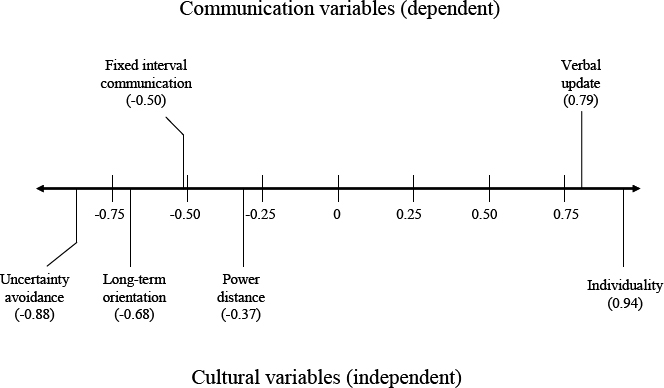 Exhibit 2: Canonical correlation model for all projects