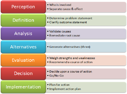 Problem Solving Process (www.projectivity-solutions.com, 2004)