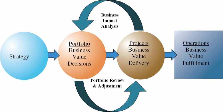 Value delivery process (the scope of improvements identified through OPM3)