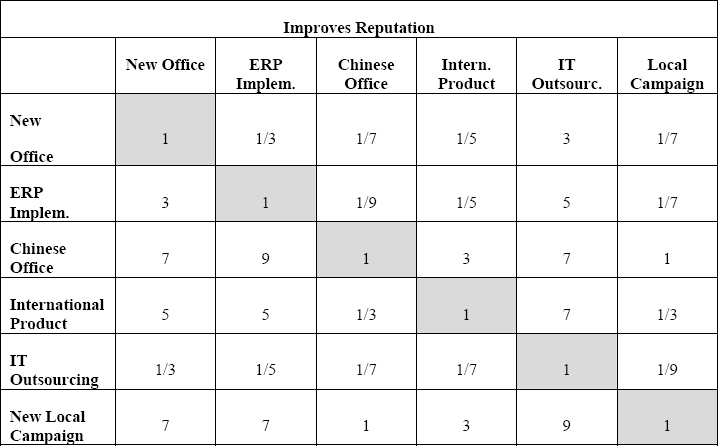Projects Comparison Matrix for the Improves Reputation Criterion