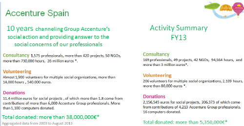 Accenture Spain’s social action indicators FY13