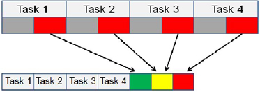 Protecting the project commitment
