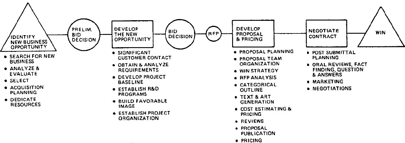 THE PHASES OF WINNING NEW CONTRACTS IN PROJECT-ORIENTED BUSINESSES