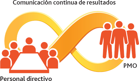 El éxito se logra al asegurar una comunicación continua entre aquellos que formulan las estrategias y aquellos que las implementan