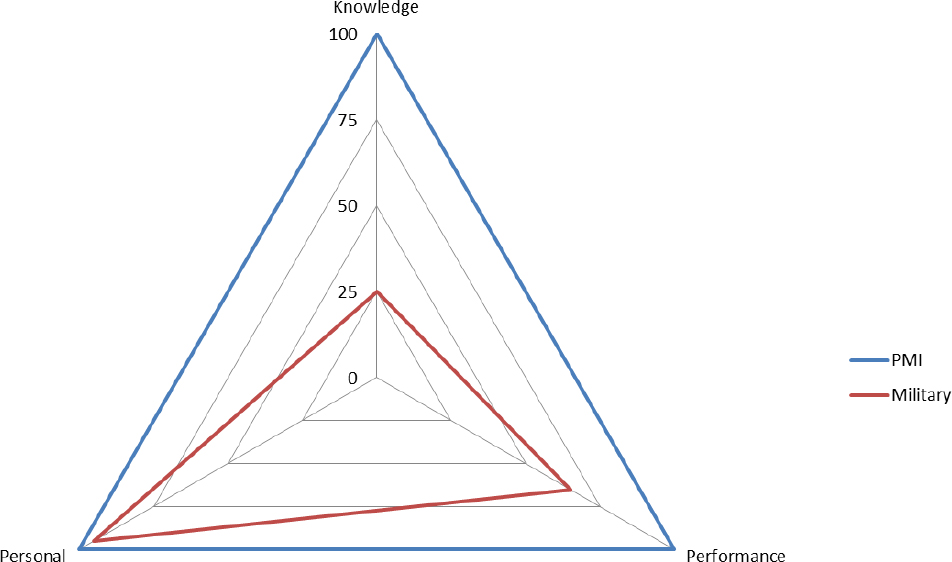 PMI competency category radar chart illustrating the military fulfilling the personal competencies; partially fulfilling the performance competencies; and weak in the knowledge competencies