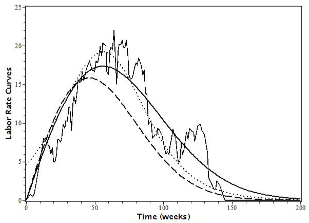 Labor rate profiles: PNR plan (dashed), PNR actual (solid jagged), PNR predicted (solid smooth), and equation (7) (dotted), which has a slightly better fit than PNR because of the extra parameter, α