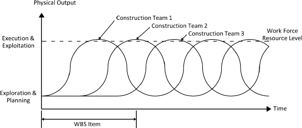 Temporal separation in the project context