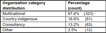 Organization category distribution of respondents