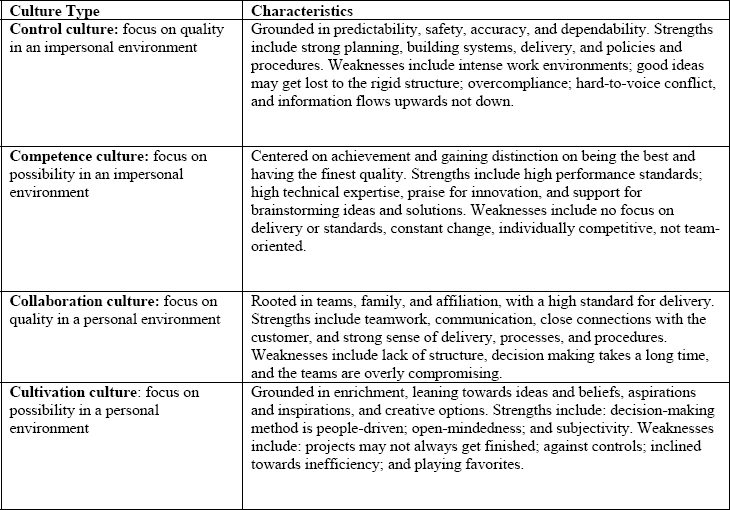 Summary of organizational cultural characteristics