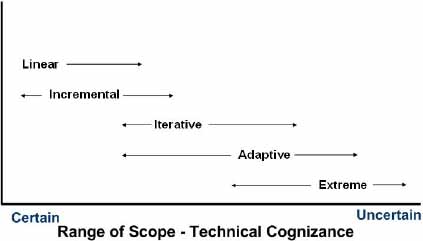 SDLC Approaches and the Range of Scope-Technical Cognizance