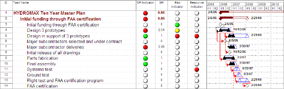 Scorecard indicators become the basis for monitoring and control reporting