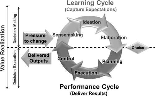 Value Management as a Collaborative Decision-Making Cycle