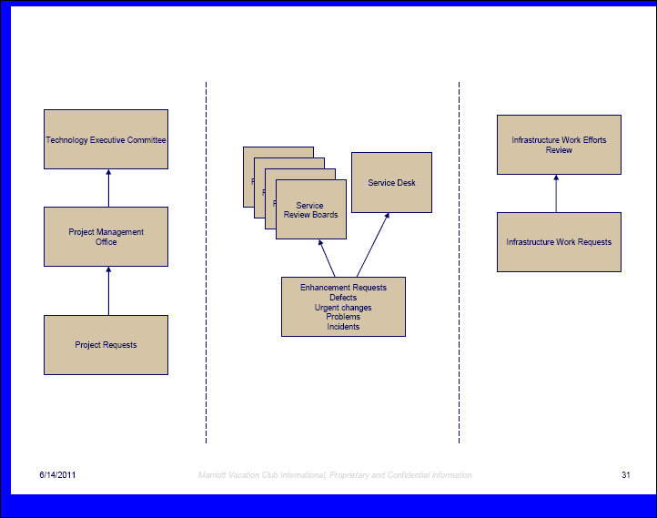 Work request submission processes