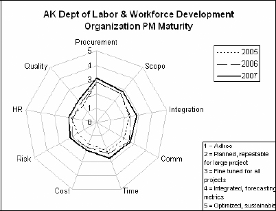 AKDOLWD Project Maturity Spider Plot