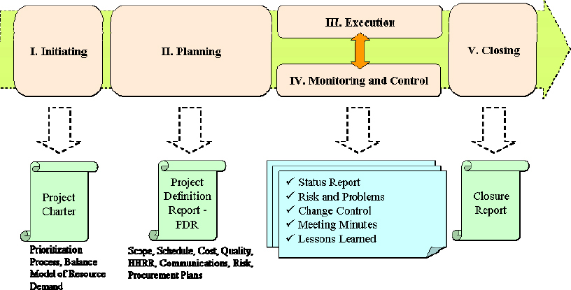 Εκπαίδευση PMP, Πιστοποίηση PMP, PMP, Project Management, Εκπαίδευση  Project Management by