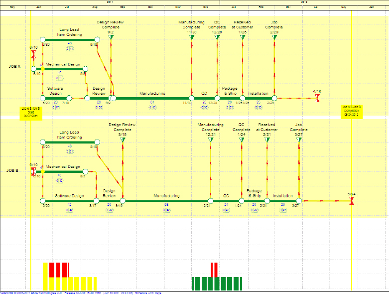 Annotated LDM Diagram with a Resource Key
