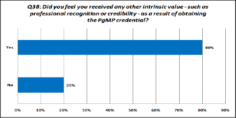 Intrinsic Value of PgMP