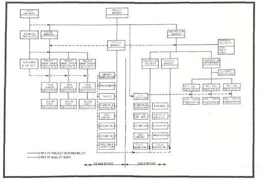 PROJECT MANAGEMENT ORGANIZATION CHART
