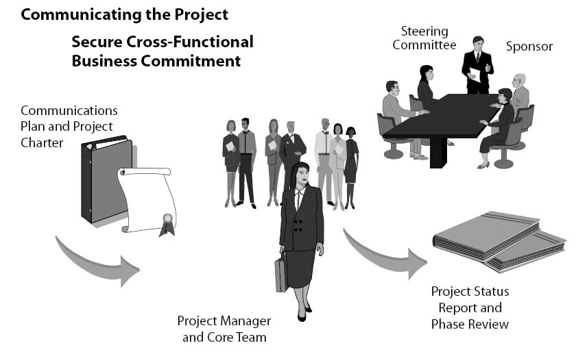 Initiation Phase—Communicating the Project / Securing Cross-Functional Commitment