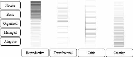Intensity of relationship between formative objetives and maturity levels