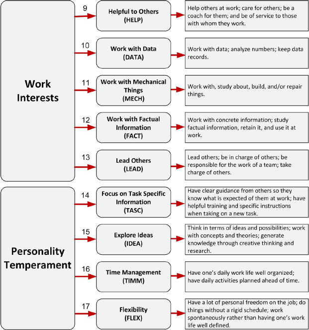 Work Interests and Personality Temperament included in the Work Preference Indicator. From Gilbert, Sohi, & McEachern (2012)