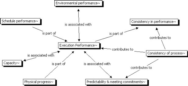 Execution Performance and Related Themes