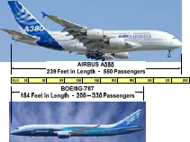The Airbus A380 and the Boeing 787 could not be more different from the perspective of strategic portfolio Management