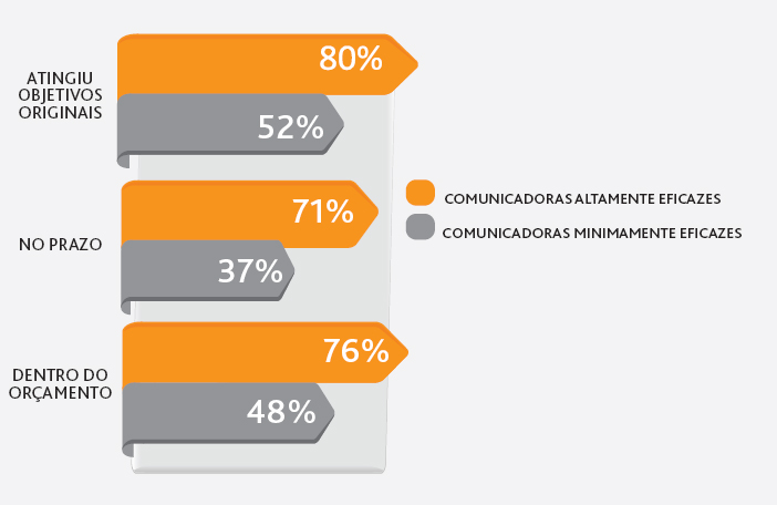 Organizações que comunicam eficazmente possuem mais projetos bem-sucedidos