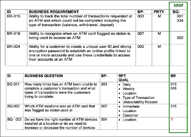 Reporting Requirements Cross-Referenced to Business Requirements