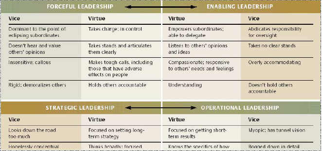 Versatile Leadership Scale