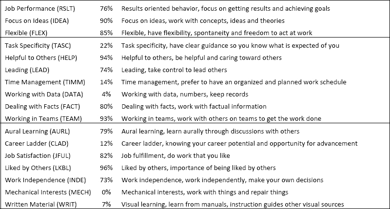 Work preferences of Participant 105