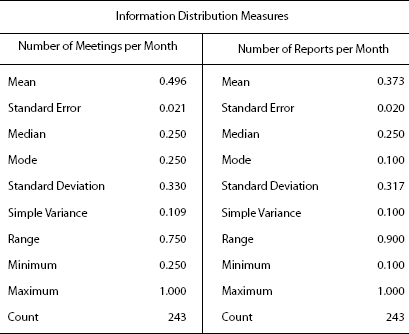 Data Summary for Information Distribution Measurements