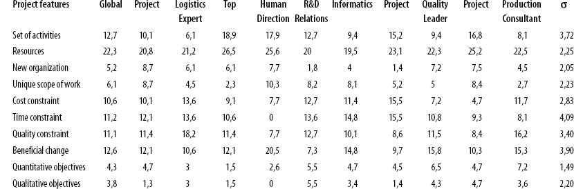 Main Project Features Perceptions According to Functions
