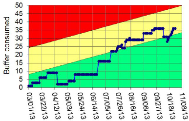 Buffer consumption chart