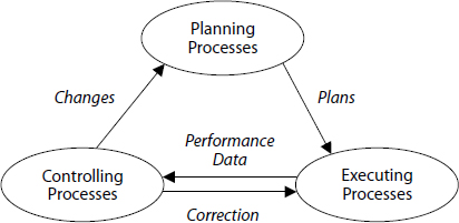 Project Management Definition, Basics and Approaches Explained