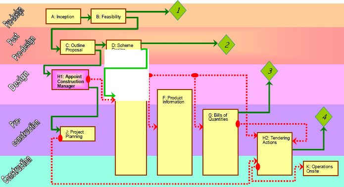 Concurrent approach that was adopted, showing potential approval points as diamonds The dotted lines indicate where the flow of activity bypassed all best practice forms of control