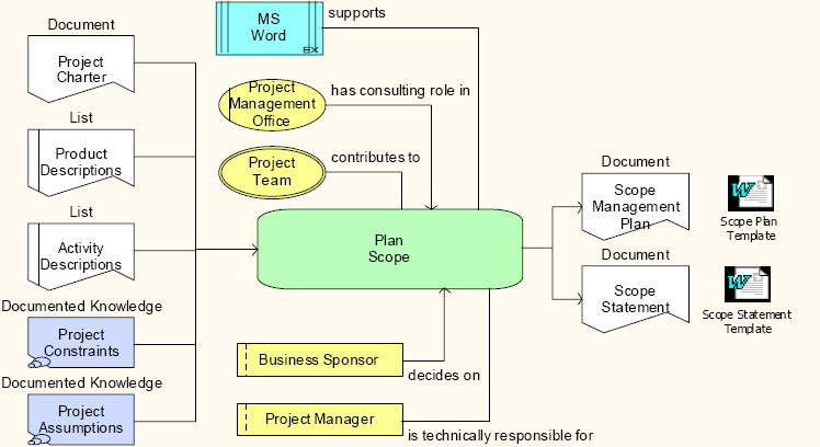 Integrating project management cultures swot analyses framework