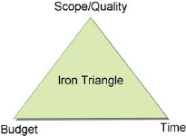 Project Management Triangle