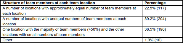 Team members at locations