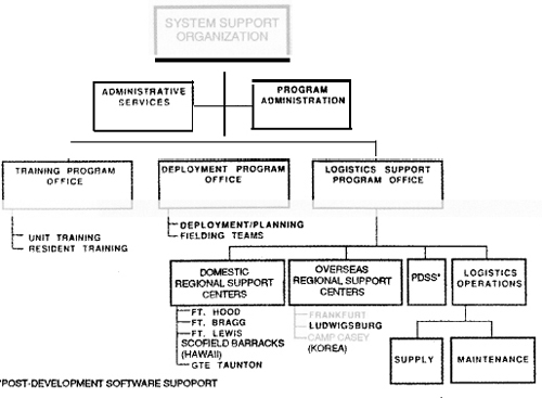 MSED Systems Support
