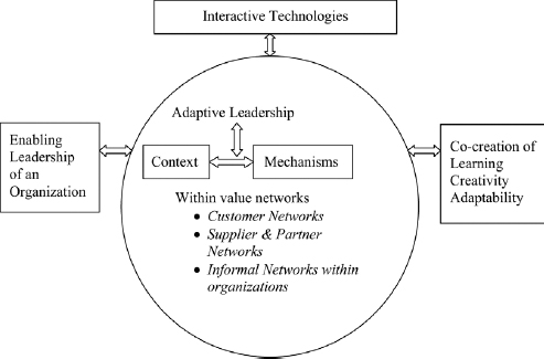 Co-creation of learning and creativity within avalue network (Desai, 2010: 392)