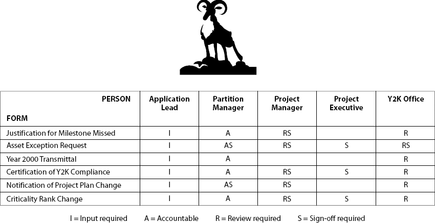 Responsibility Assignment Matrix