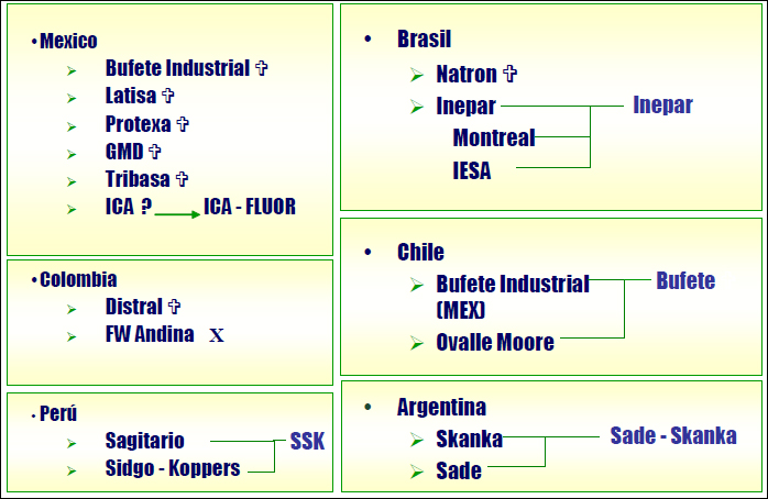 Situación de Empresas en América Latina